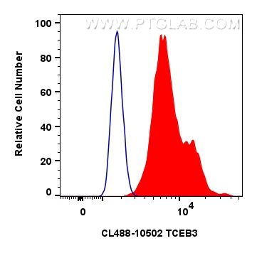 Flow cytometry (FC) experiment of HeLa cells using CoraLite® Plus 488-conjugated TCEB3 Polyclonal ant (CL488-10502)