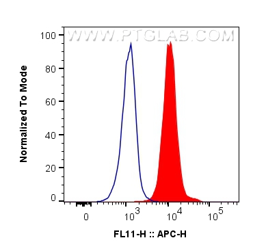 Flow cytometry (FC) experiment of A549 cells using TCF7L1 Recombinant antibody (83588-3-RR)