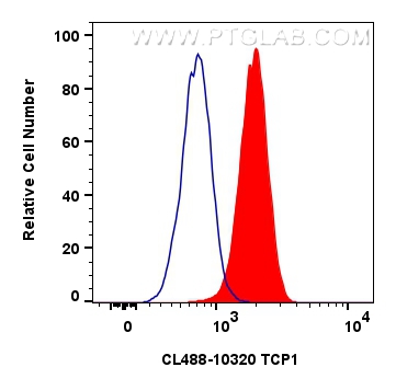 Flow cytometry (FC) experiment of HeLa cells using CoraLite® Plus 488-conjugated TCP1 Polyclonal anti (CL488-10320)