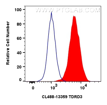 Flow cytometry (FC) experiment of HEK-293 cells using CoraLite® Plus 488-conjugated TDRD3 Polyclonal ant (CL488-13359)