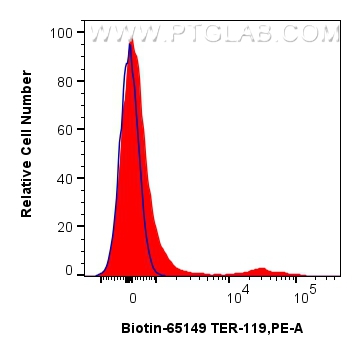 Flow cytometry (FC) experiment of mouse bone marrow cells using Biotin Anti-Mouse TER-119 (TER-119) (Biotin-65149)