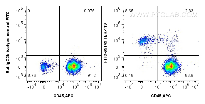 Flow cytometry (FC) experiment of BALB/c mouse bone marrow cells using FITC Anti-Mouse TER-119 (TER-119) (FITC-65149)