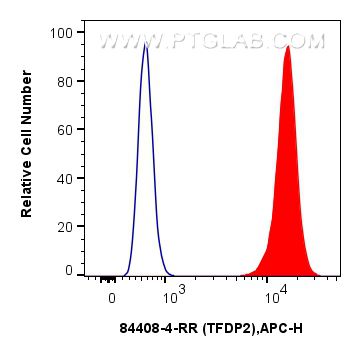 Flow cytometry (FC) experiment of A431 cells using TFDP2 Recombinant antibody (84408-4-RR)