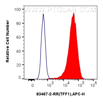 Flow cytometry (FC) experiment of MCF-7 cells using TFF1 Recombinant antibody (83467-2-RR)