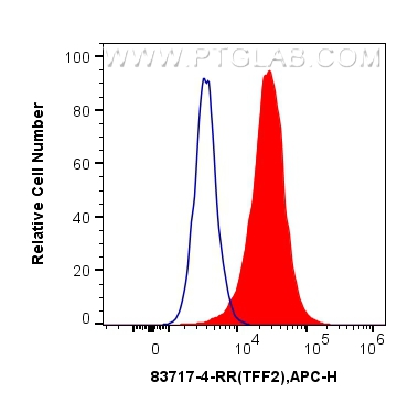 Flow cytometry (FC) experiment of PC-3 cells using TFF2 Recombinant antibody (83717-4-RR)