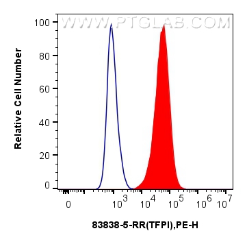 Flow cytometry (FC) experiment of HUVEC cells using TFPI Recombinant antibody (83838-5-RR)