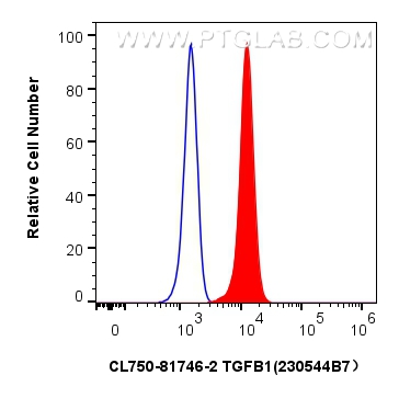 Flow cytometry (FC) experiment of HEK-293 cells using CoraLite® Plus 750-conjugated TGFB1 Recombinant an (CL750-81746-2)