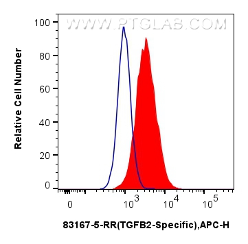 Flow cytometry (FC) experiment of U-87 MG cells using TGFB2-Specific Recombinant antibody (83167-5-RR)