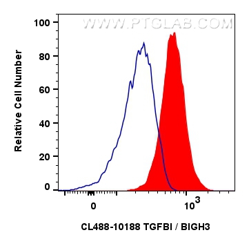 Flow cytometry (FC) experiment of Y79 cells using CoraLite® Plus 488-conjugated TGFBI / BIGH3 Polycl (CL488-10188)