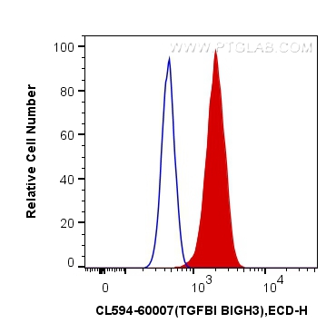 Flow cytometry (FC) experiment of Y79 cells using CoraLite®594-conjugated TGFBI / BIGH3 Monoclonal a (CL594-60007)
