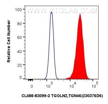 Flow cytometry (FC) experiment of HepG2 cells using CoraLite® Plus 488-conjugated TGN46 Recombinant an (CL488-83099-2)