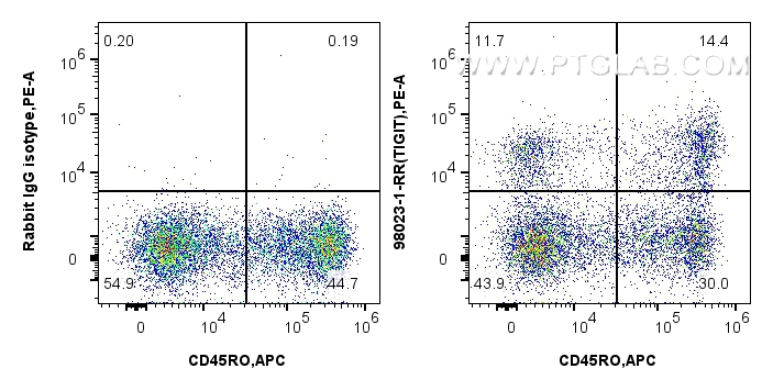 Flow cytometry (FC) experiment of human PBMCs using Anti-Human TIGIT Rabbit Recombinant Antibody (98023-1-RR)