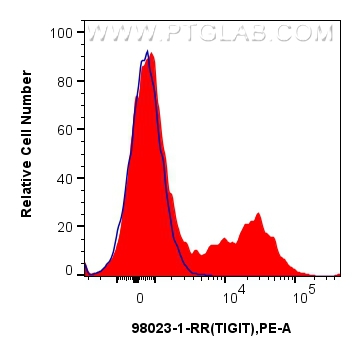 Flow cytometry (FC) experiment of human PBMCs using Anti-Human TIGIT Rabbit Recombinant Antibody (98023-1-RR)