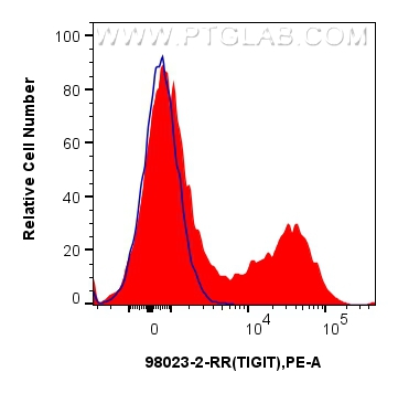 Flow cytometry (FC) experiment of human PBMCs using Anti-Human TIGIT Rabbit Recombinant Antibody (98023-2-RR)