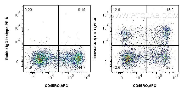 Flow cytometry (FC) experiment of human PBMCs using Anti-Human TIGIT Rabbit Recombinant Antibody (98023-3-RR)