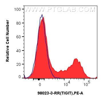 Flow cytometry (FC) experiment of human PBMCs using Anti-Human TIGIT Rabbit Recombinant Antibody (98023-3-RR)