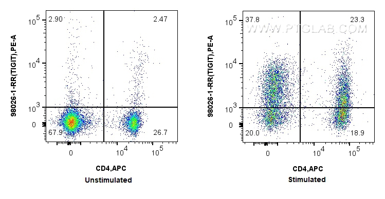 Flow cytometry (FC) experiment of mouse splenocytes using Anti-Mouse TIGIT Rabbit Recombinant Antibody (98026-1-RR)