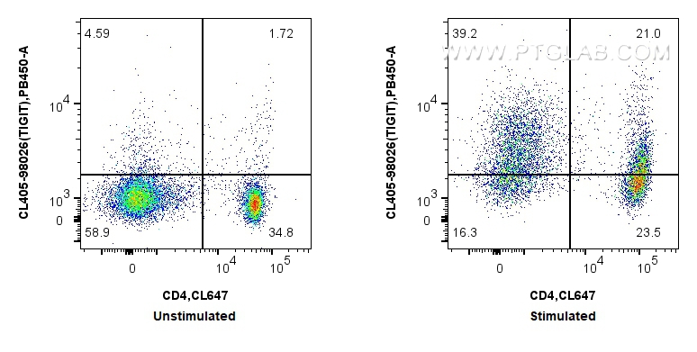 Flow cytometry (FC) experiment of mouse splenocytes using CoraLite® Plus 405 Anti-Mouse TIGIT Rabbit Recombi (CL405-98026)