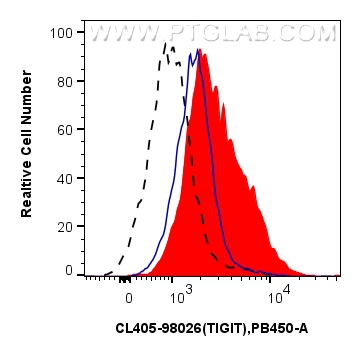 Flow cytometry (FC) experiment of mouse splenocytes using CoraLite® Plus 405 Anti-Mouse TIGIT Rabbit Recombi (CL405-98026)