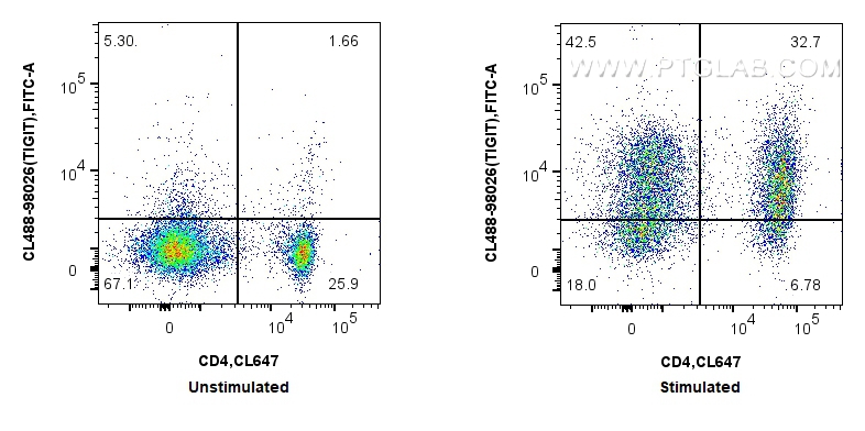 Flow cytometry (FC) experiment of mouse splenocytes using CoraLite® Plus 488 Anti-Mouse TIGIT Rabbit Recombi (CL488-98026)