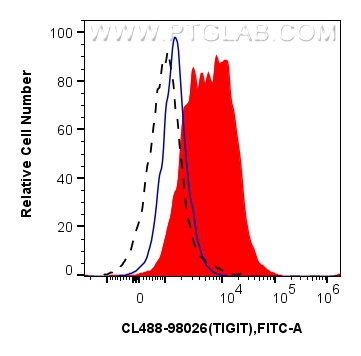 Flow cytometry (FC) experiment of mouse splenocytes using CoraLite® Plus 488 Anti-Mouse TIGIT Rabbit Recombi (CL488-98026)