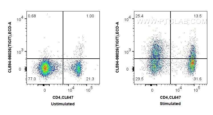 Flow cytometry (FC) experiment of mouse splenocytes using CoraLite®594 Anti-Mouse TIGIT Rabbit Recombinant A (CL594-98026)