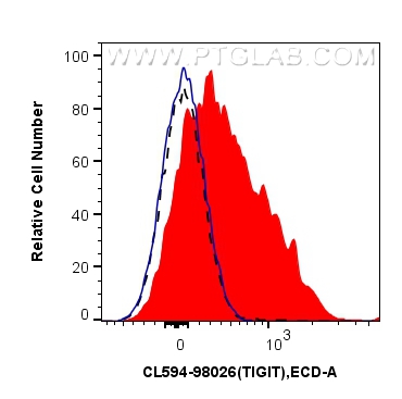 Flow cytometry (FC) experiment of mouse splenocytes using CoraLite®594 Anti-Mouse TIGIT Rabbit Recombinant A (CL594-98026)