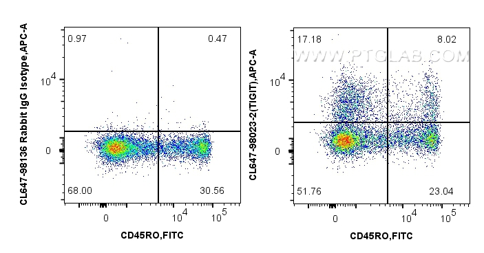 Flow cytometry (FC) experiment of human PBMCs using CoraLite® Plus 647 Anti-Human TIGIT Rabbit Recombi (CL647-98023-2)