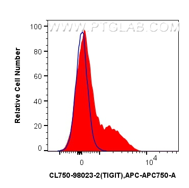 Flow cytometry (FC) experiment of human PBMCs using CoraLite® Plus 750 Anti-Human TIGIT Rabbit Recombi (CL750-98023-2)