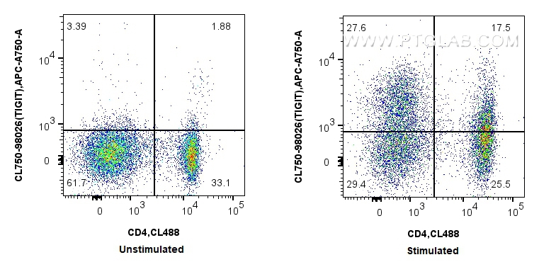 Flow cytometry (FC) experiment of mouse splenocytes using CoraLite® Plus 750 Anti-Mouse TIGIT Rabbit Recombi (CL750-98026)