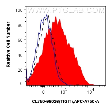 Flow cytometry (FC) experiment of mouse splenocytes using CoraLite® Plus 750 Anti-Mouse TIGIT Rabbit Recombi (CL750-98026)