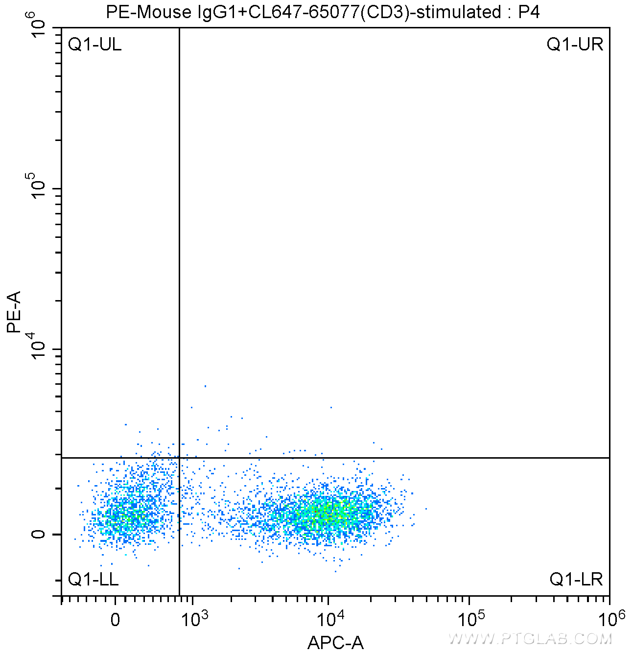 Flow cytometry (FC) experiment of BALB/c mouse splenocytes using PE Anti-Mouse TIGIT (1G9) (PE-65079)