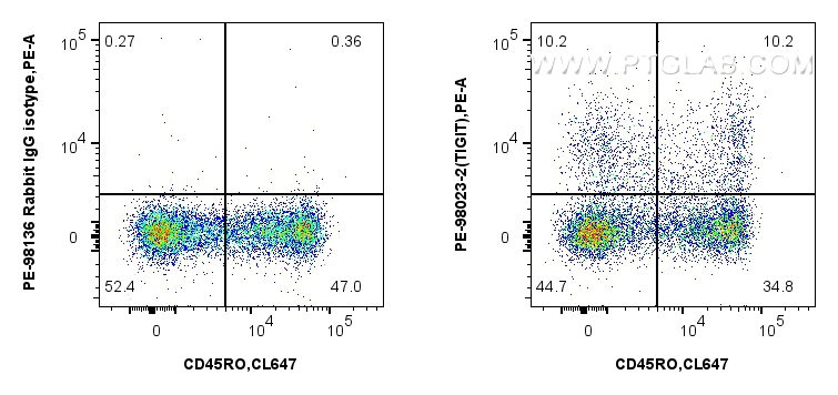 Flow cytometry (FC) experiment of human PBMCs using PE Anti-Human TIGIT Rabbit Recombinant Antibody (PE-98023-2)