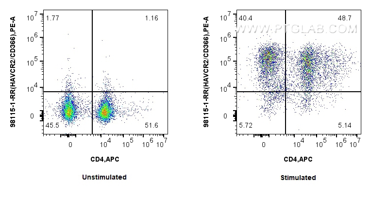 Flow cytometry (FC) experiment of human PBMCs using Anti-Human TIM3 Rabbit Recombinant Antibody (98115-1-RR)