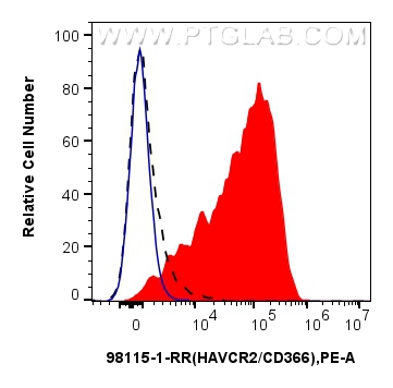 Flow cytometry (FC) experiment of human PBMCs using Anti-Human TIM3 Rabbit Recombinant Antibody (98115-1-RR)