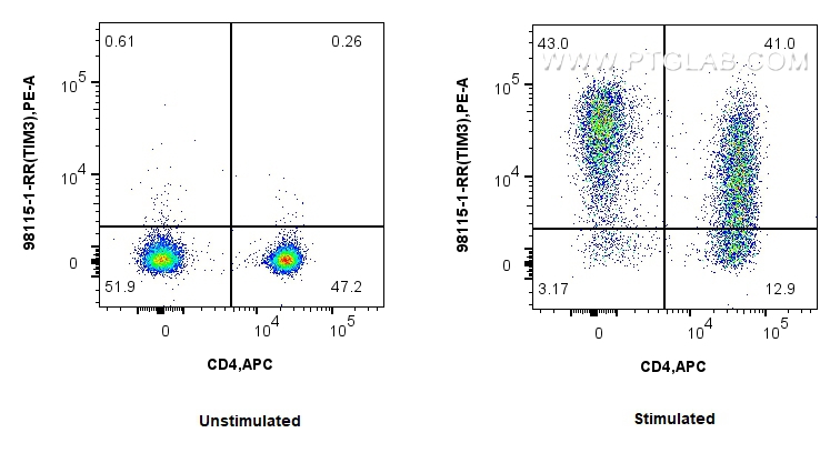 Flow cytometry (FC) experiment of human PBMCs using Anti-Human TIM3 Rabbit Recombinant Antibody (98115-1-RR)