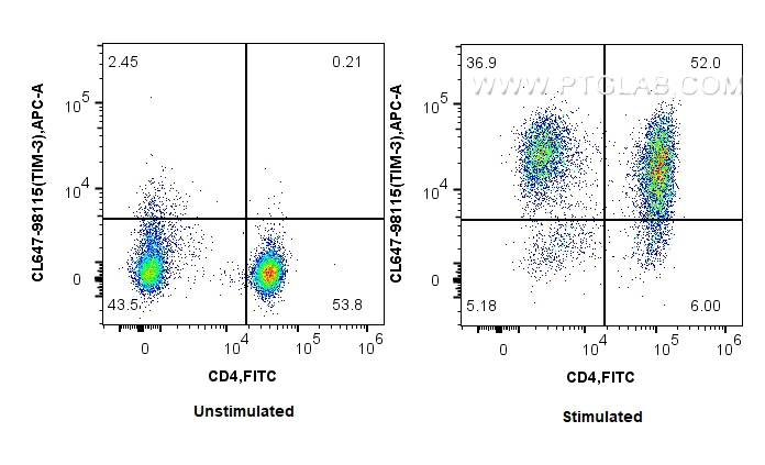 Flow cytometry (FC) experiment of human PBMCs using CoraLite® Plus 647 Anti-Human TIM3 Rabbit Recombin (CL647-98115)