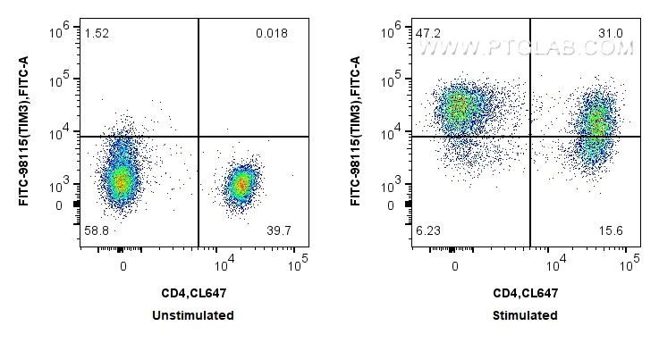 Flow cytometry (FC) experiment of human PBMCs using FITC Plus Anti-Human TIM3 Rabbit Recombinant Antib (FITC-98115)
