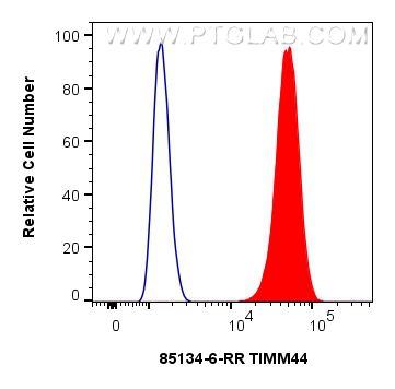 Flow cytometry (FC) experiment of HepG2 cells using TIMM44 Recombinant antibody (85134-6-RR)