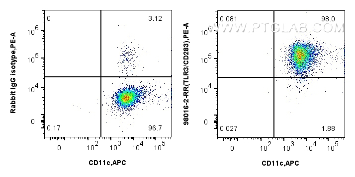 Flow cytometry (FC) experiment of human monocyte-derived immature dendritic cells using Anti-Human TLR3/CD283 Rabbit Recombinant Antibody (98016-2-RR)