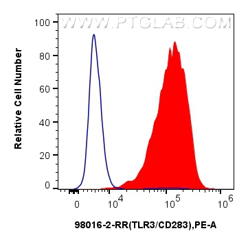 Flow cytometry (FC) experiment of human monocyte-derived immature dendritic cells using Anti-Human TLR3/CD283 Rabbit Recombinant Antibody (98016-2-RR)