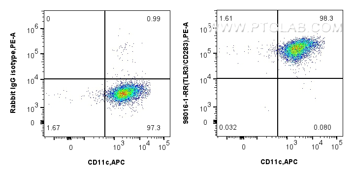 Flow cytometry (FC) experiment of human monocyte-derived immature dendritic cells using Anti-Human TLR3/CD283 Rabbit Recombinant Antibody (98016-1-RR)