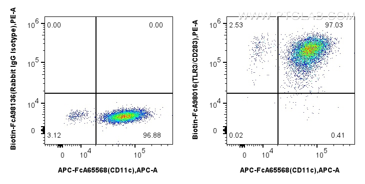 Flow cytometry (FC) experiment of Human immature monocyte-derived dendritic cells using FcZero-rAb™ Biotin Anti-Human TLR3/CD283 Rabbit Re (Biotin-FcA98016)