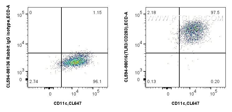 Flow cytometry (FC) experiment of human monocyte-derived immature dendritic cells using CoraLite®594 Anti-Human TLR3/CD283 Rabbit Recombin (CL594-98016)