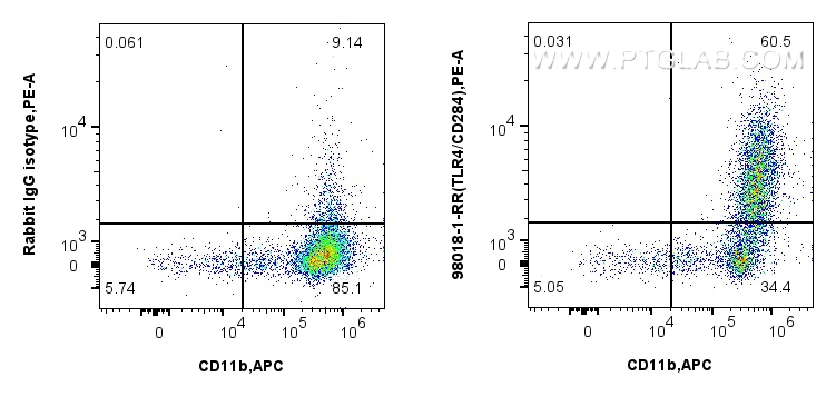 Flow cytometry (FC) experiment of Balb/c mouse peritoneal macrophages using Anti-Mouse TLR4/CD284 Rabbit Recombinant Antibody (98018-1-RR)