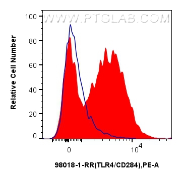 Flow cytometry (FC) experiment of Balb/c mouse peritoneal macrophages using Anti-Mouse TLR4/CD284 Rabbit Recombinant Antibody (98018-1-RR)