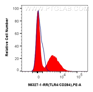 Flow cytometry (FC) experiment of human PBMCs using Anti-Human TLR4/CD284 Rabbit Recombinant Antibody (98327-1-RR)