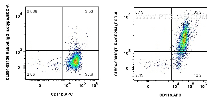 Flow cytometry (FC) experiment of Balb/c mouse peritoneal macrophages using CoraLite®594 Anti-Mouse TLR4/CD284 Rabbit Recombin (CL594-98018)