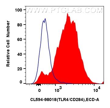 Flow cytometry (FC) experiment of Balb/c mouse peritoneal macrophages using CoraLite®594 Anti-Mouse TLR4/CD284 Rabbit Recombin (CL594-98018)