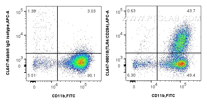 Flow cytometry (FC) experiment of Balb/c mouse peritoneal macrophages using CoraLite® Plus 647 Anti-Mouse TLR4/CD284 Rabbit Re (CL647-98018)